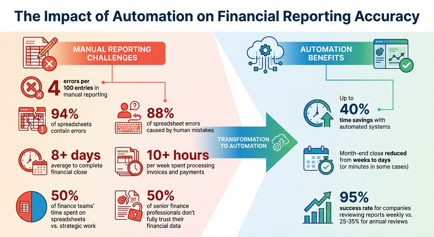 Financial Reporting Automation: Key Statistics and Time Savings
