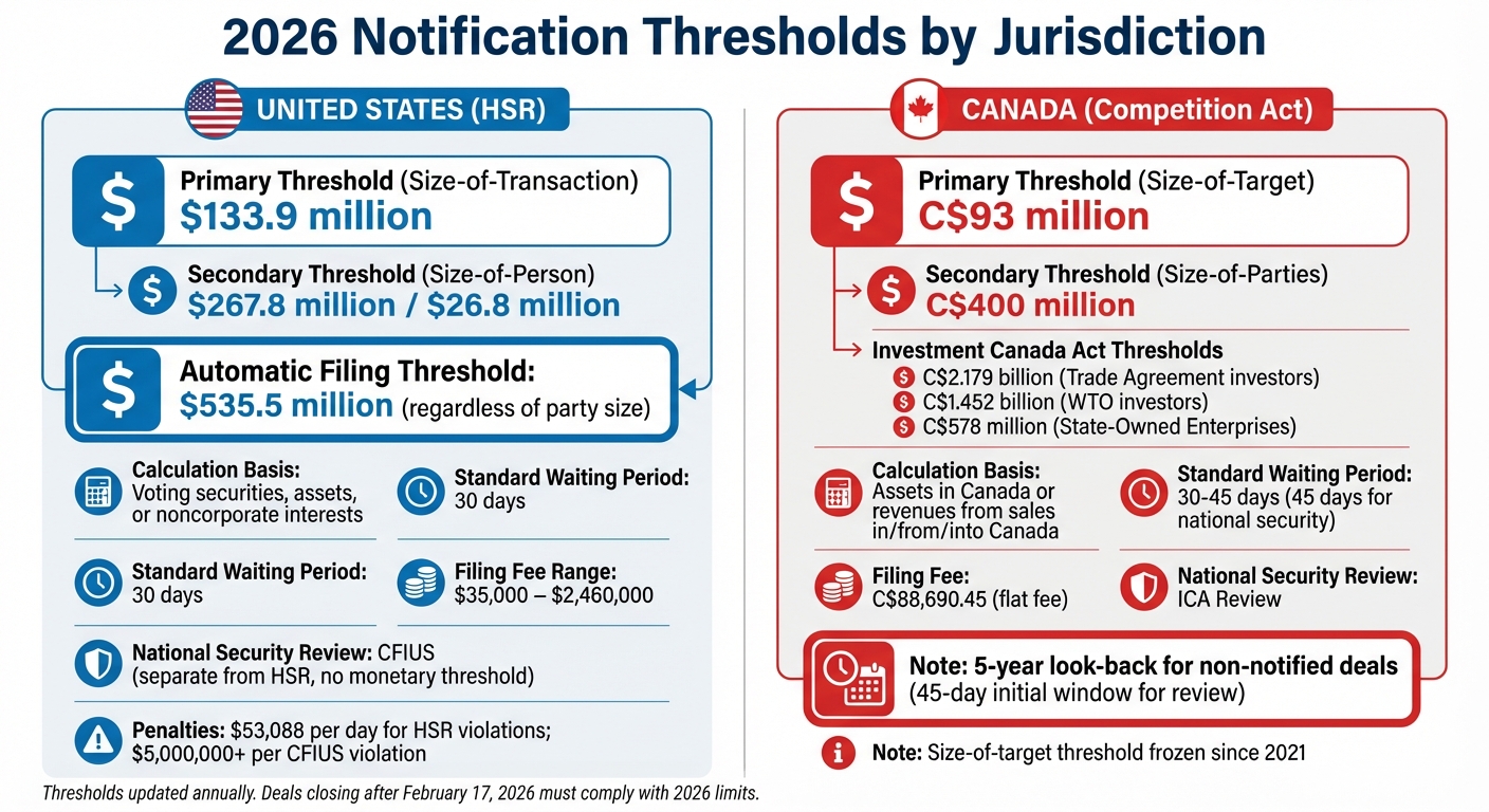2026 Cross-Border M&A Notification Thresholds: US vs Canada Comparison