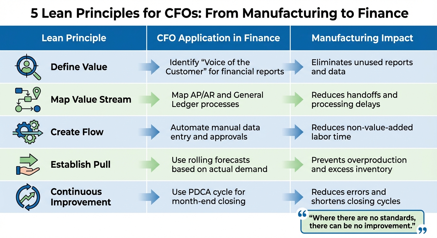 5 Lean Principles Applied to CFO Finance Operations