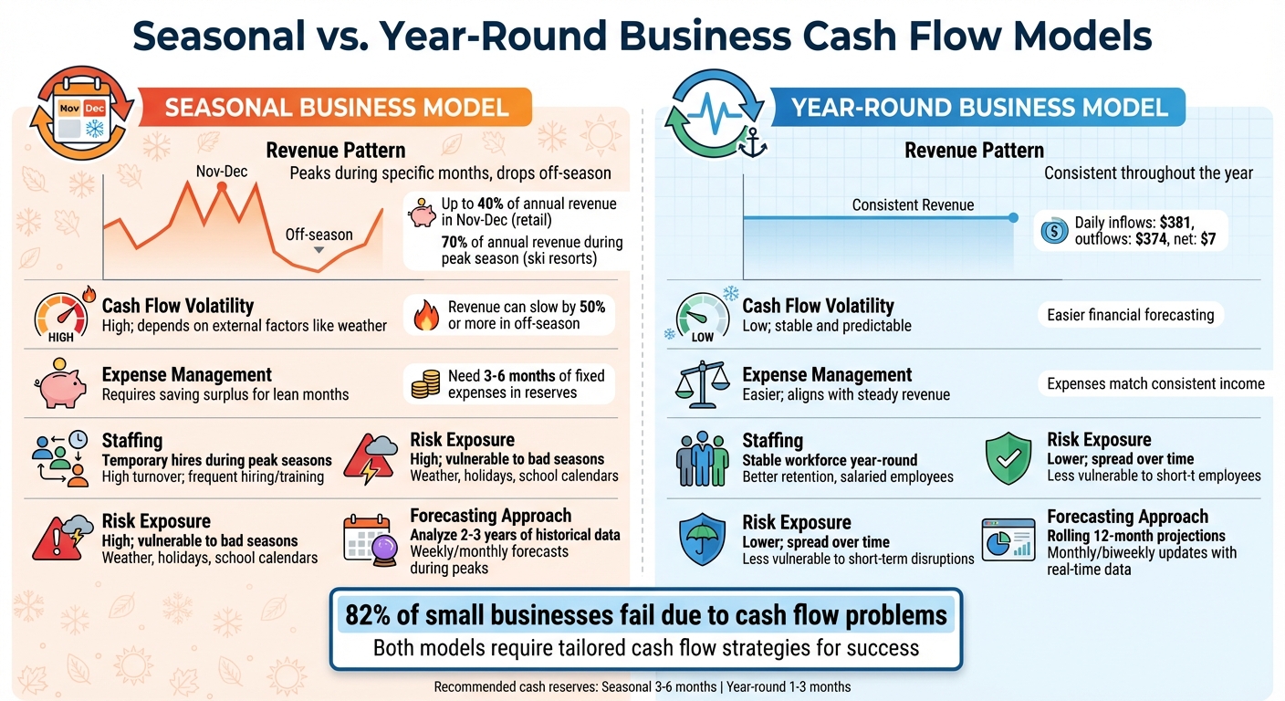 Seasonal vs Year-Round Business Cash Flow Comparison
