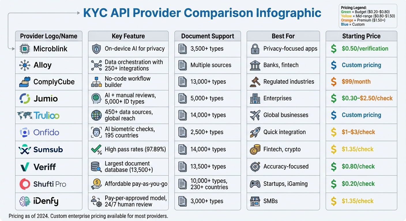 KYC API Provider Comparison: Features, Pricing, and Best Use Cases
