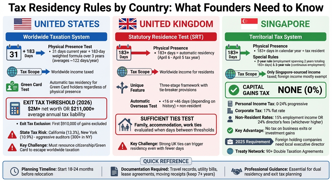 Tax Residency Rules Comparison: US, UK, and Singapore for Founders