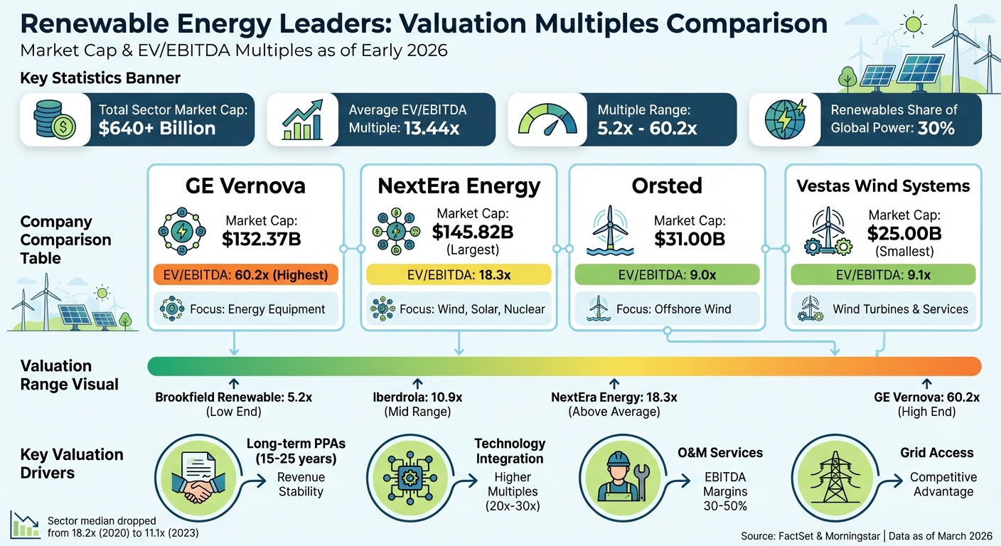 Top Renewable Energy Companies by Valuation Multiples 2026