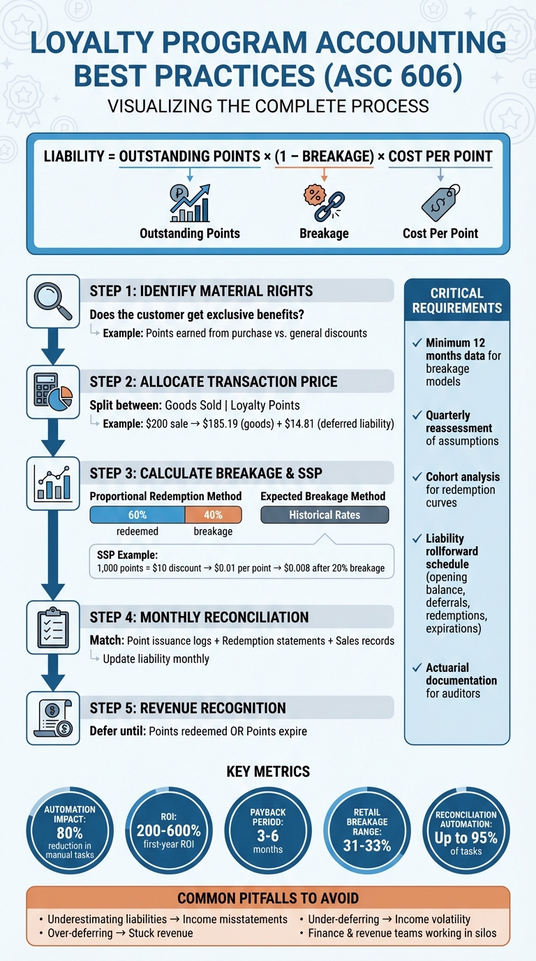 Loyalty Program Accounting Process: ASC 606 Compliance Steps
