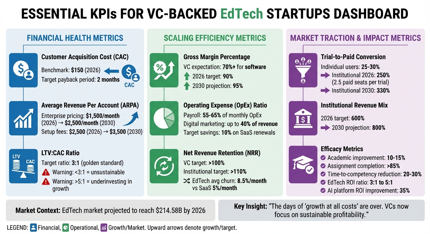 Essential KPIs for VC-Backed EdTech Startups: Financial, Operational & Growth Metrics