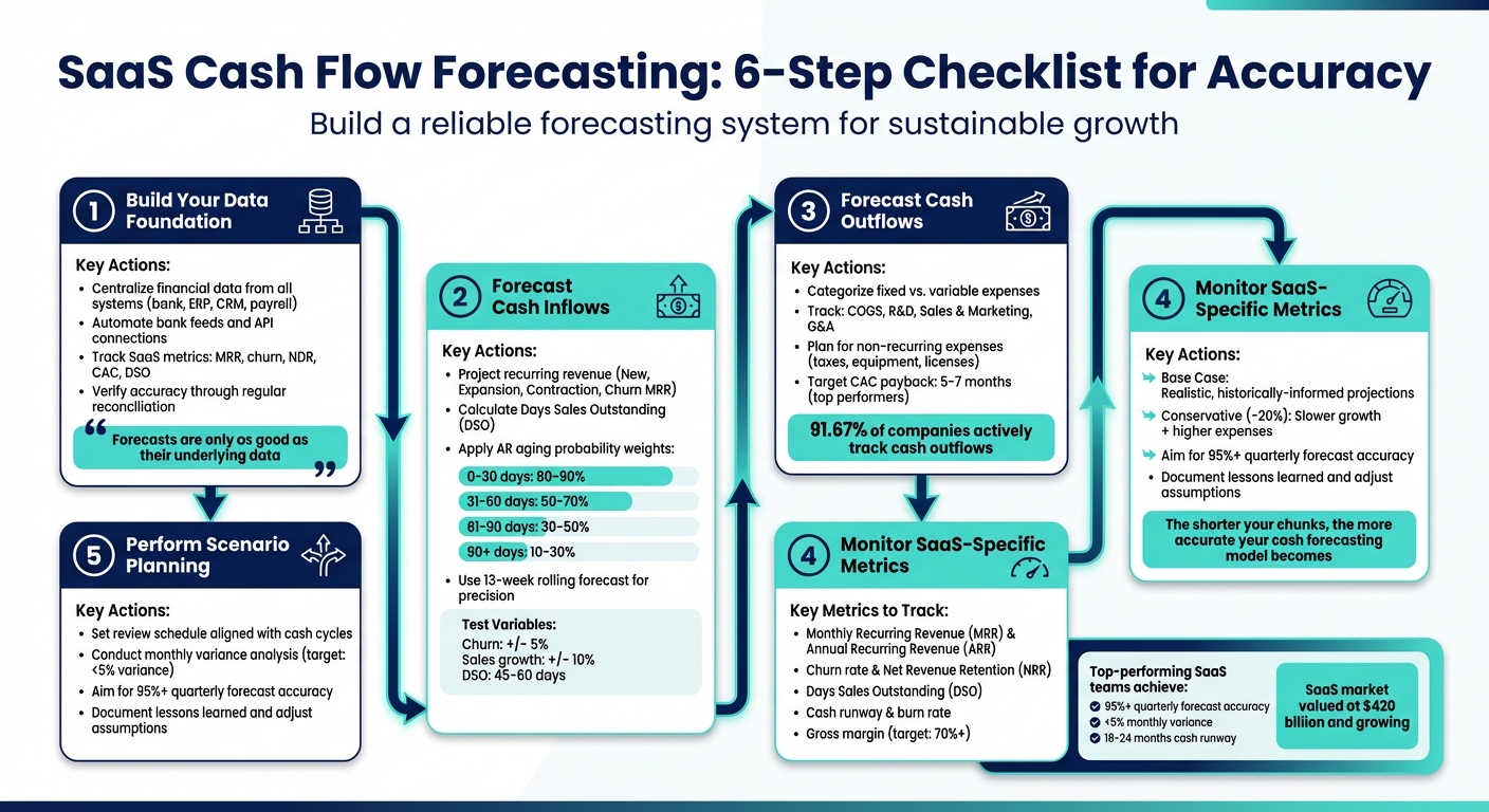 6-Step SaaS Cash Flow Forecasting Framework
