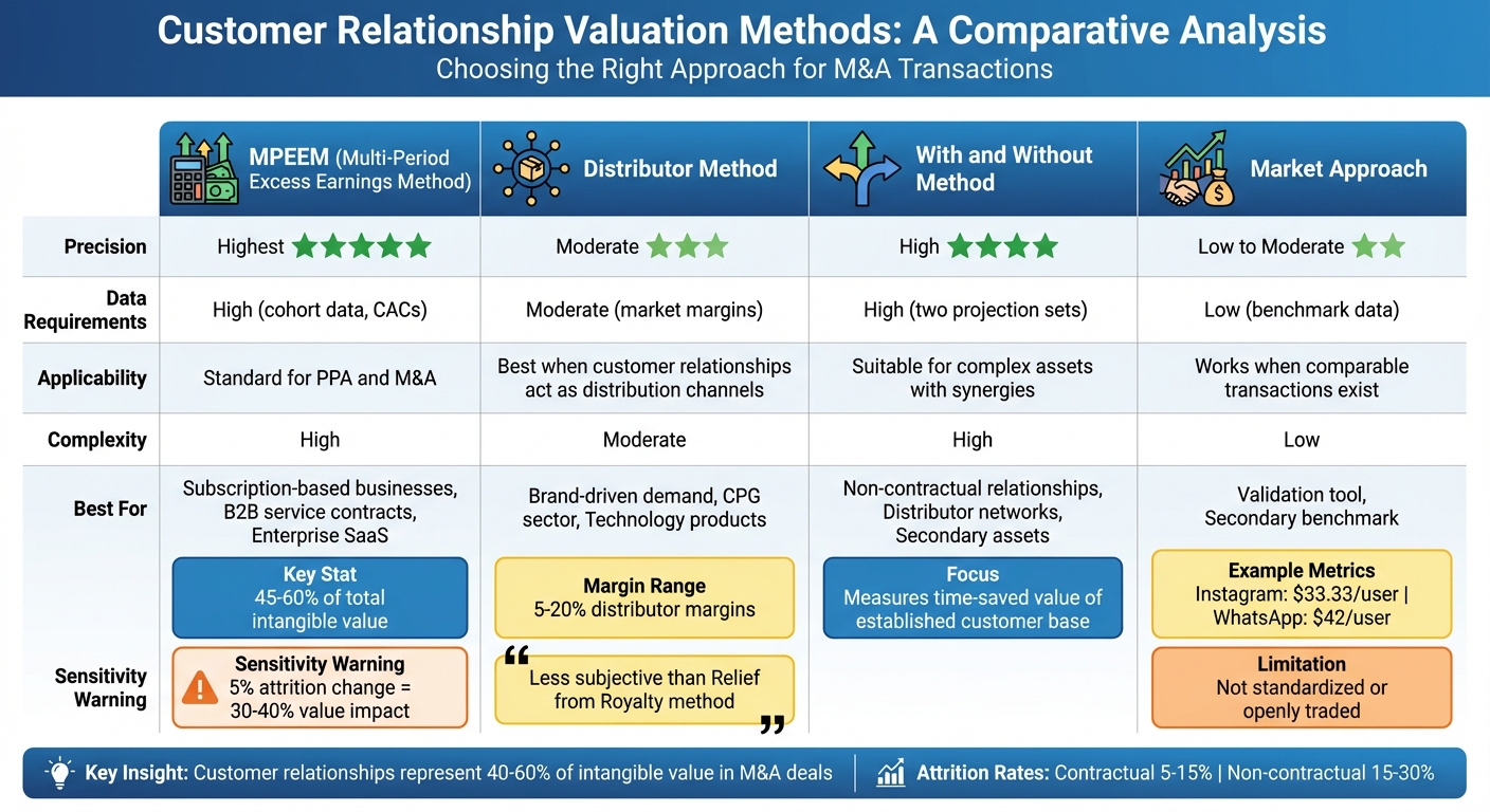 Comparison of 4 Customer Relationship Valuation Methods in M&A
