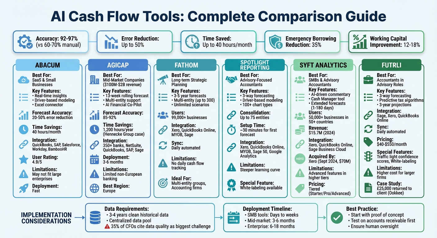 AI Cash Flow Tools Comparison: Features, Best Use Cases, and Limitations