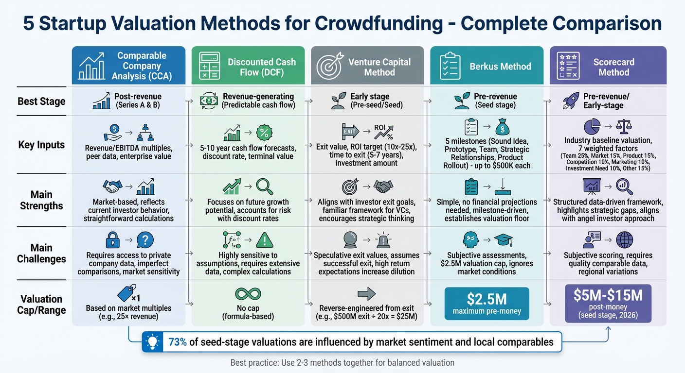 5 Startup Valuation Methods Comparison Chart for Crowdfunding