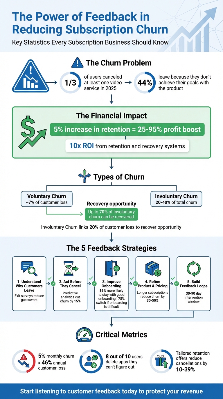 How Feedback Reduces Subscription Churn: Key Statistics and Impact