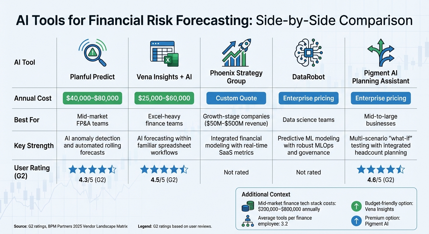 AI Financial Risk Forecasting Tools Comparison: Features, Pricing & Best Use Cases