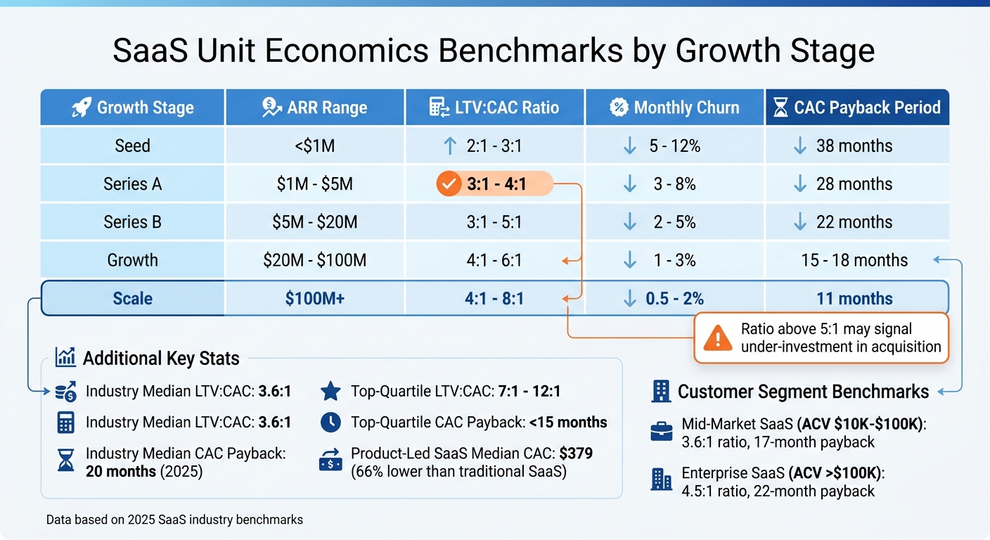 SaaS Unit Economics Benchmarks by Growth Stage: LTV:CAC, Churn & Payback Periods