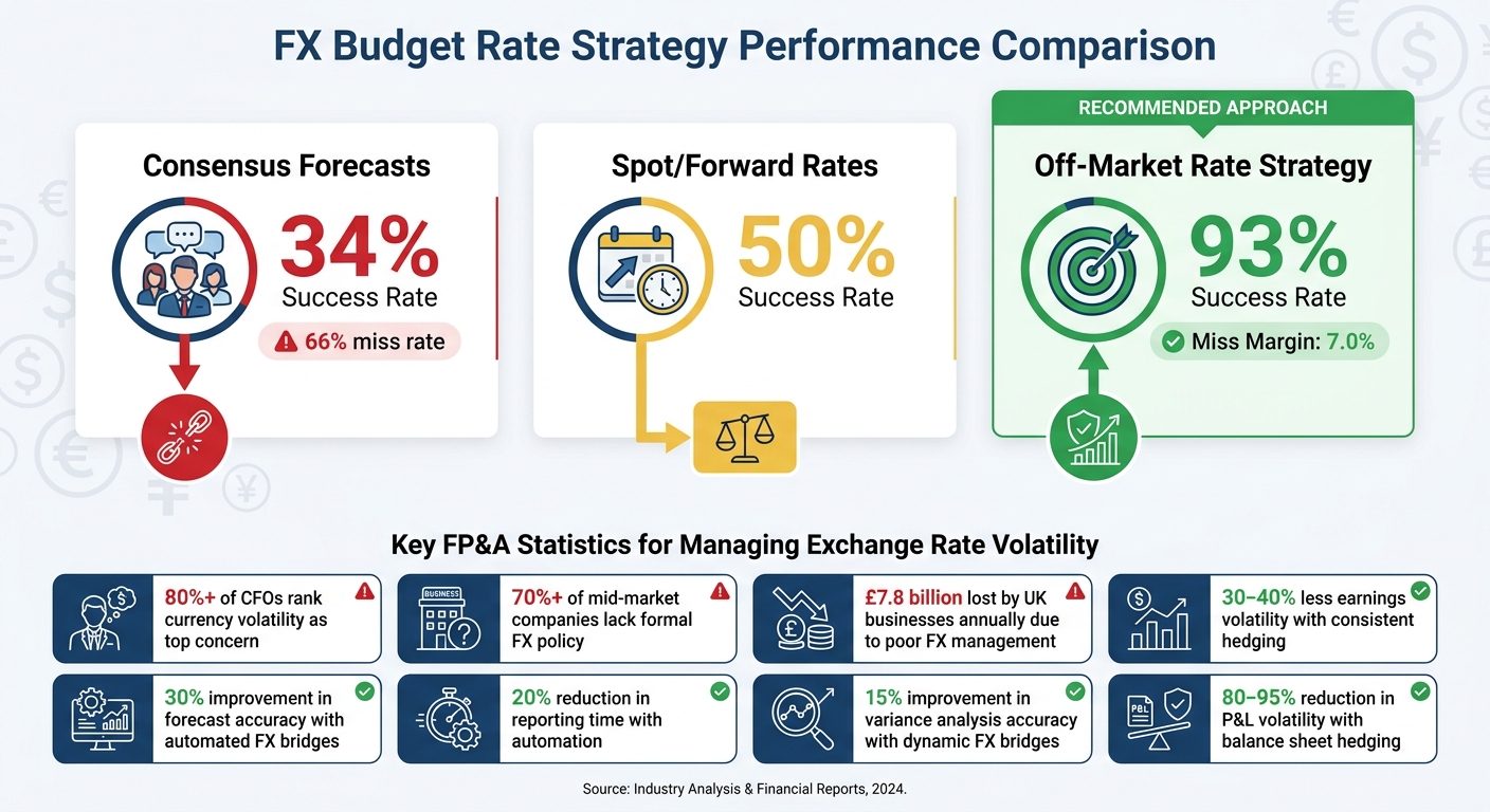 FX Budget Rate Strategy Success Rates and Key FP&A Statistics