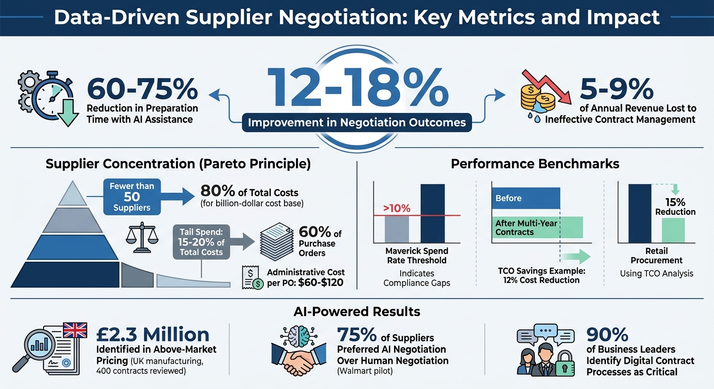 Data-Driven Supplier Negotiation: Key Metrics and Impact Statistics