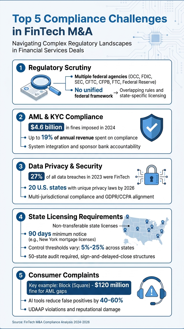 Top 5 Compliance Challenges in FinTech M&A Transactions