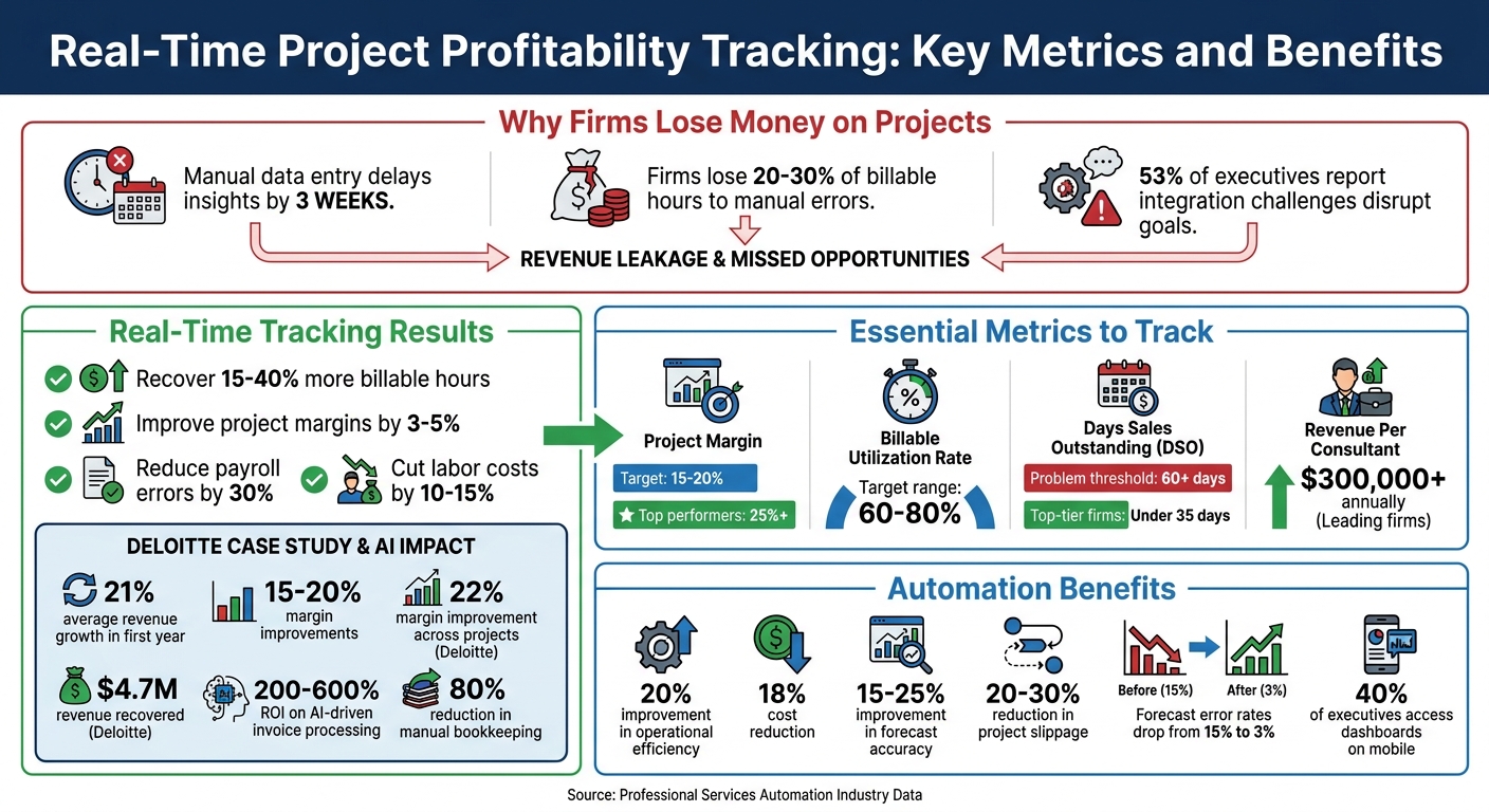 Real-Time Project Profitability Tracking: Key Metrics and Benefits for Professional Services Firms