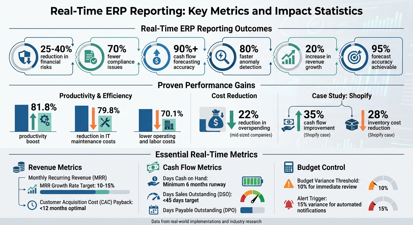 Real-Time ERP Reporting Impact: Key Metrics and ROI Statistics