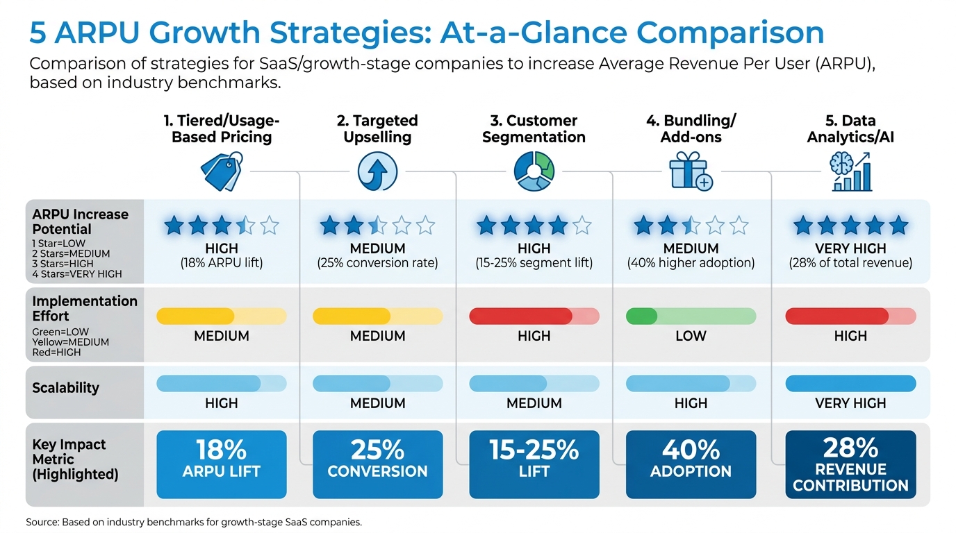 ARPU Growth Strategies Comparison: Impact, Effort, and Scalability