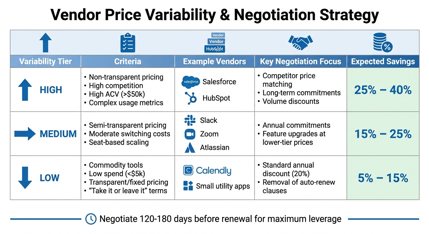 SaaS Vendor Price Variability Tiers and Negotiation Strategy Guide