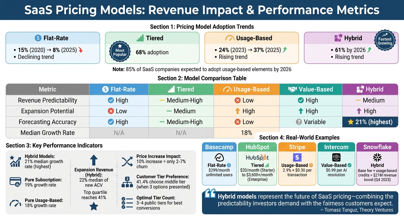 SaaS Pricing Models Comparison: Revenue Impact and Key Metrics