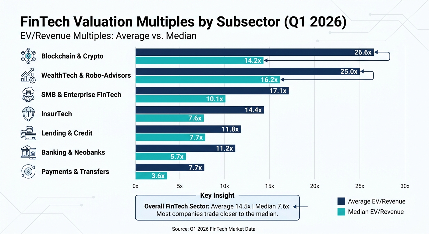 FinTech Valuation Multiples by Subsector Q1 2026