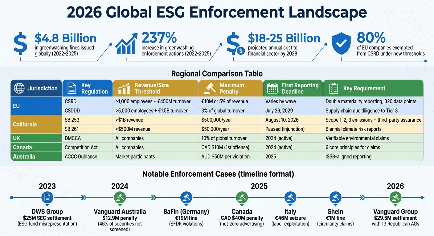 2026 Global ESG Enforcement: Key Regulations, Penalties, and Compliance Requirements by Jurisdiction