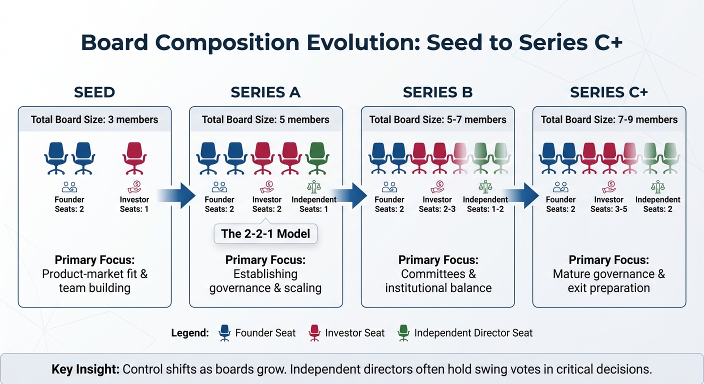 Board Composition Evolution from Seed to Series C+ Funding Stages