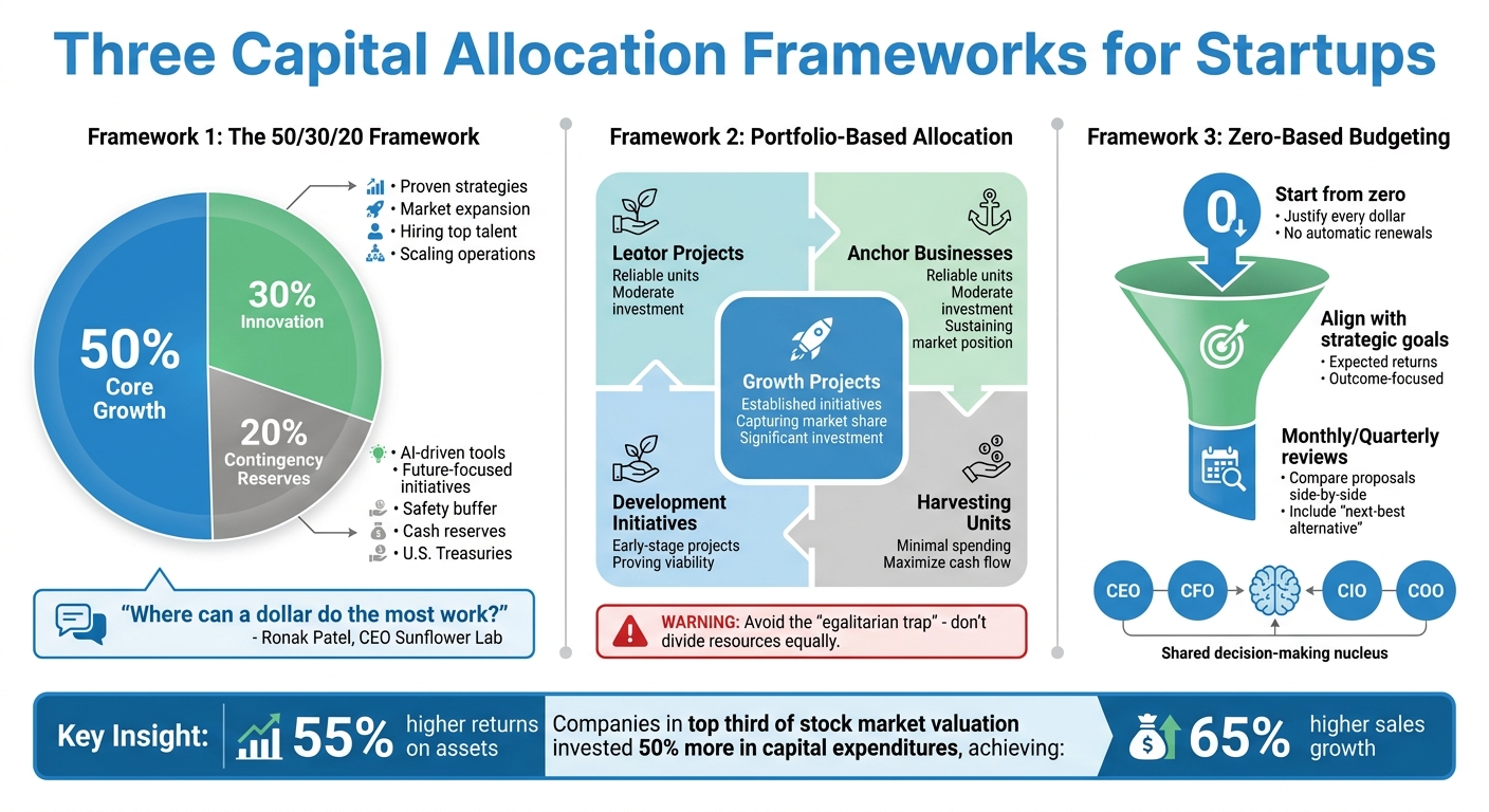 Dynamic vs Static Capital Allocation: Framework Comparison for Startups
