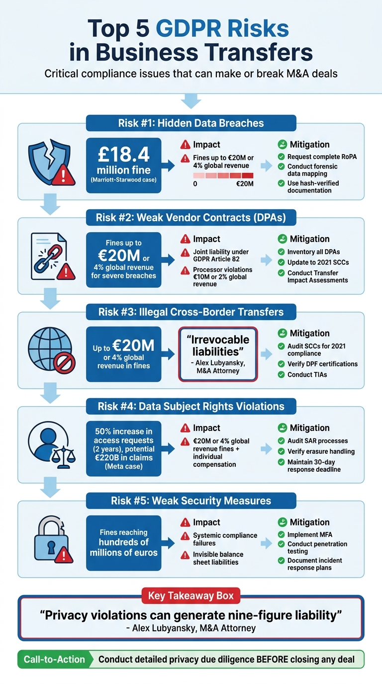 5 Critical GDPR Risks in Business Transfers and Mitigation Strategies