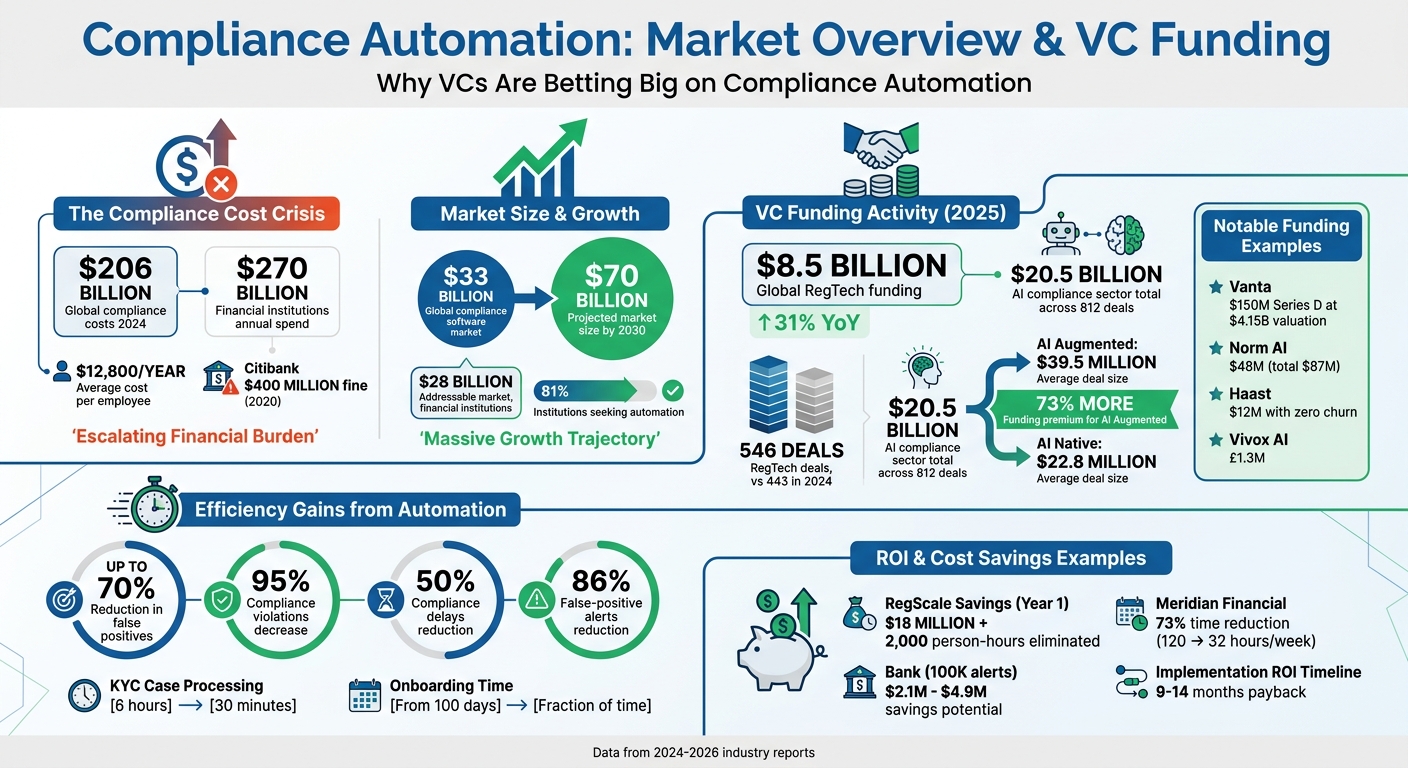 Compliance Automation Market Statistics and VC Funding Trends 2025-2026