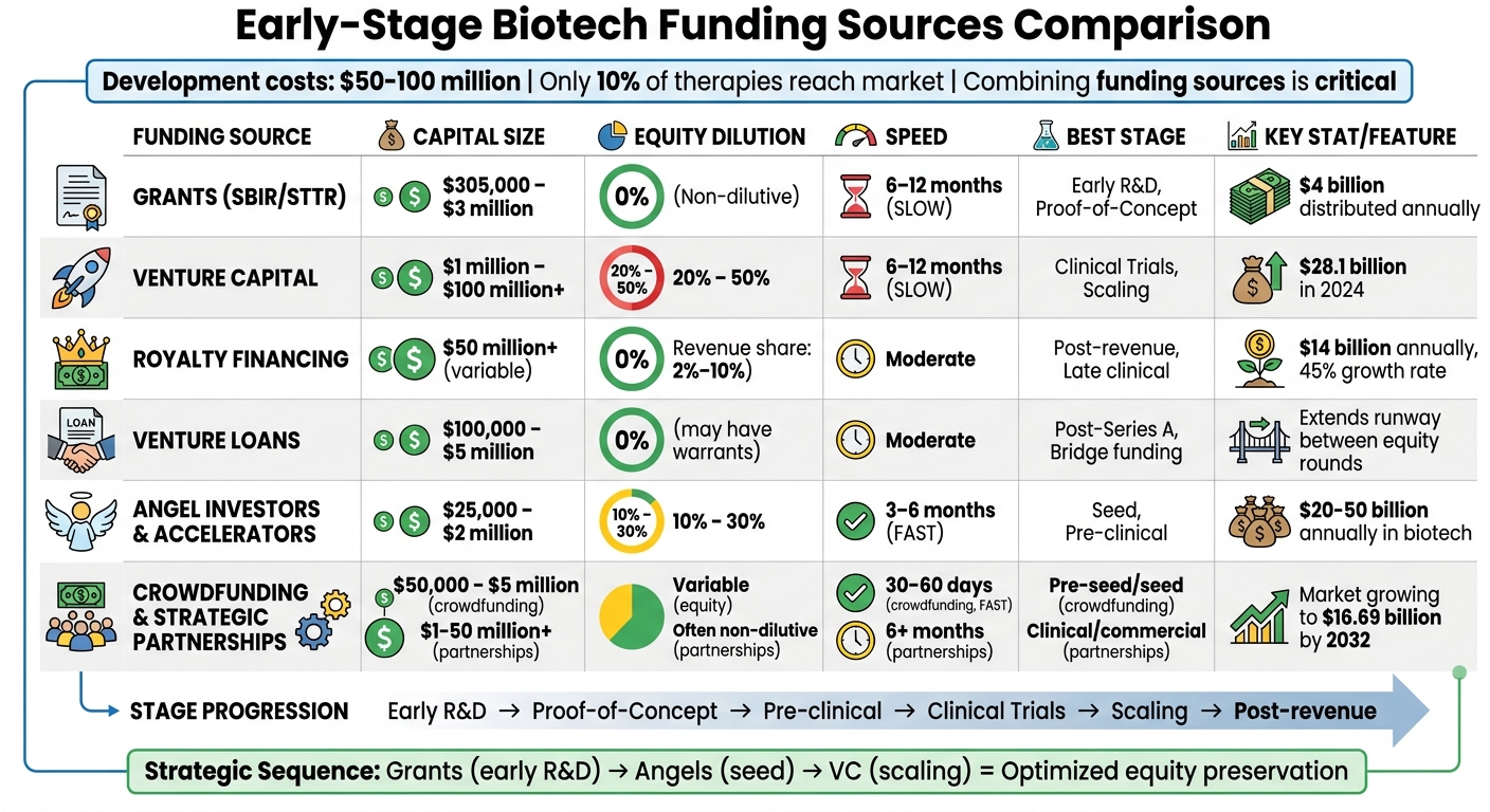 Biotech Startup Funding Sources Comparison: Capital, Equity, Speed & Stage