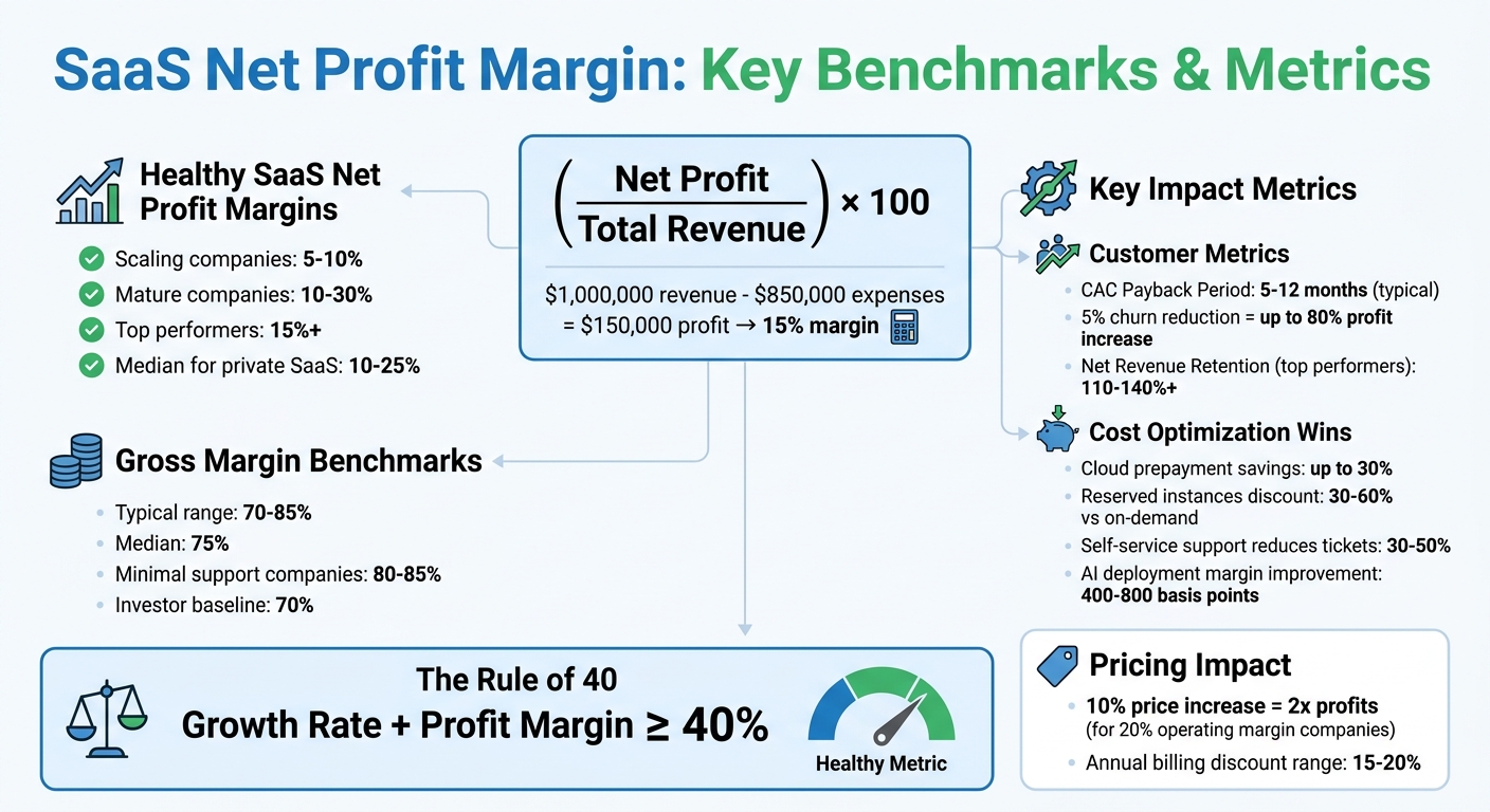 SaaS Net Profit Margin Benchmarks and Key Financial Metrics