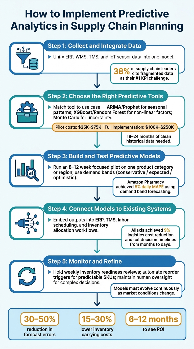 How to Implement Predictive Analytics in Supply Chain Planning: 5-Step Guide