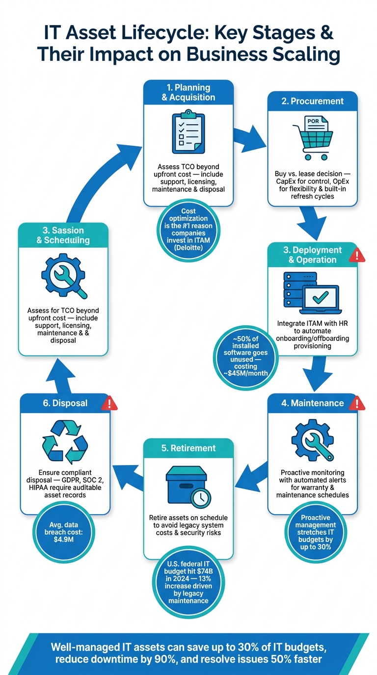IT Asset Lifecycle: Key Stages & Their Impact on Business Scaling