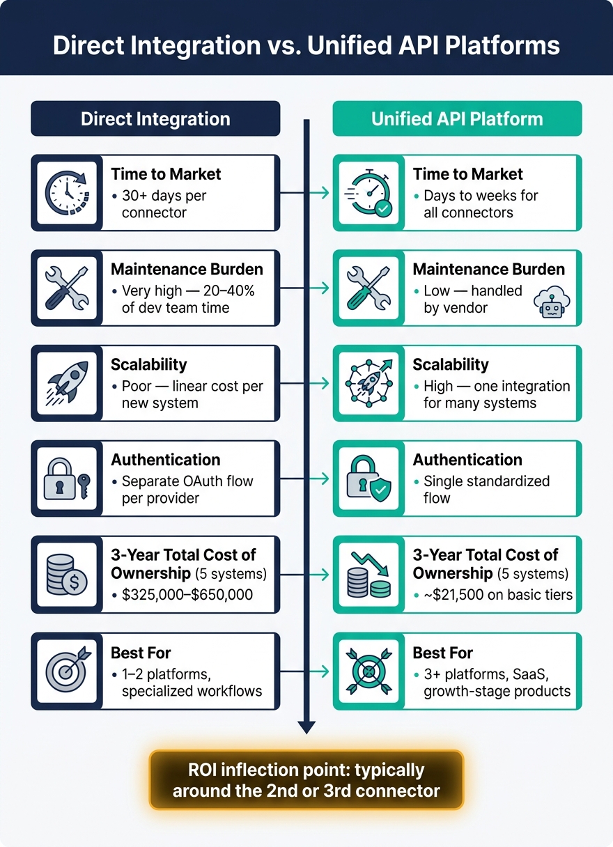 Direct Integration vs. Unified API: Cost & Complexity Compared