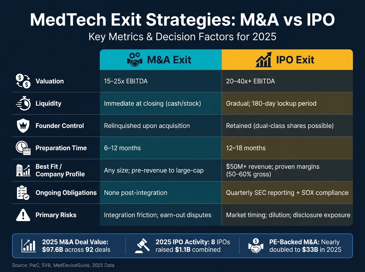 MedTech Exit Strategies: M&A vs IPO Comparison 2025