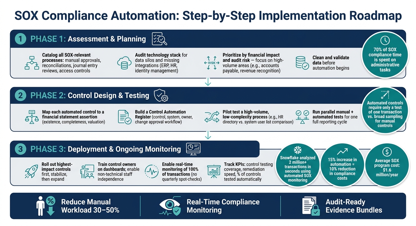 SOX Compliance Automation: Step-by-Step Implementation Roadmap