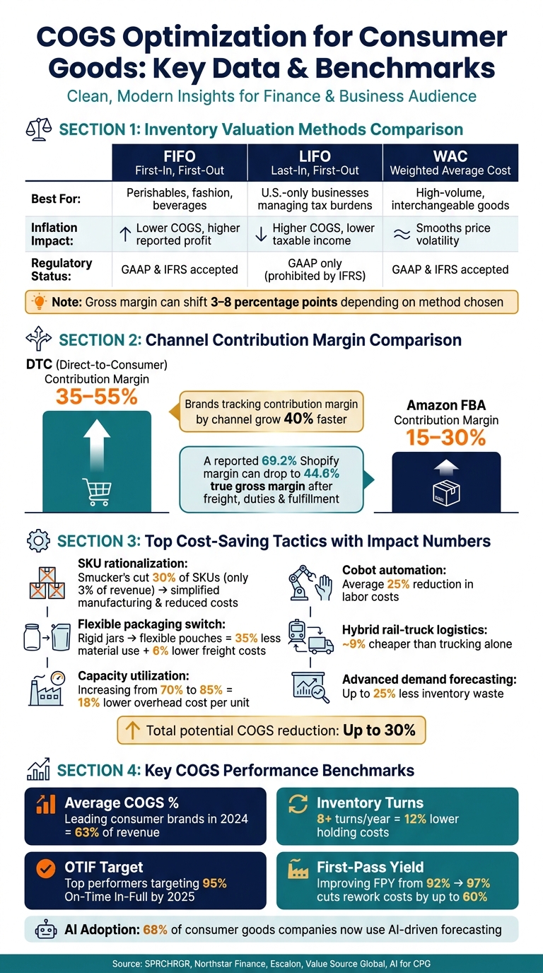 COGS Optimization: Key Metrics, Benchmarks & Cost-Saving Strategies