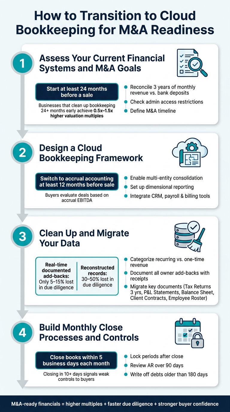 Cloud Bookkeeping for M&A Readiness: 4-Step Transition Guide