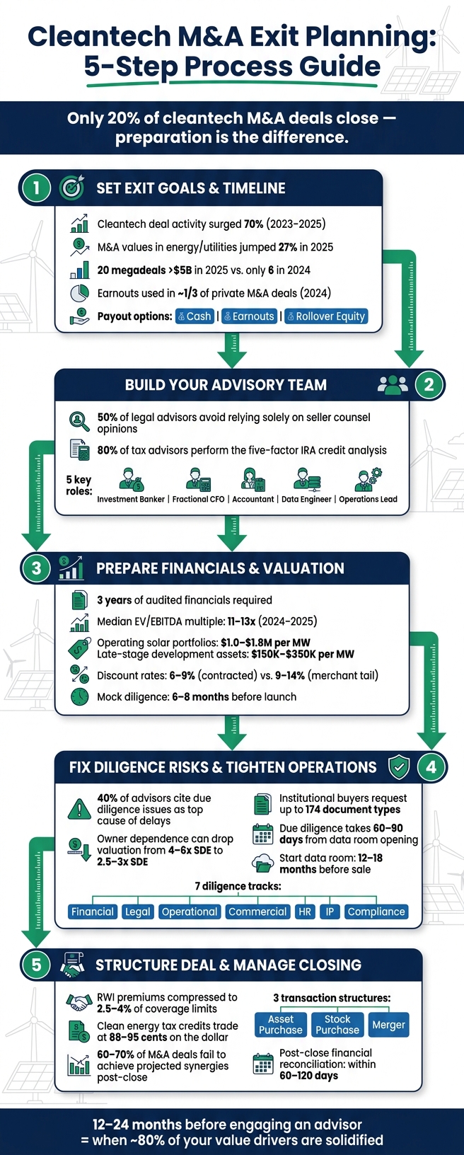 Cleantech M&A Exit Planning: 5-Step Process Guide
