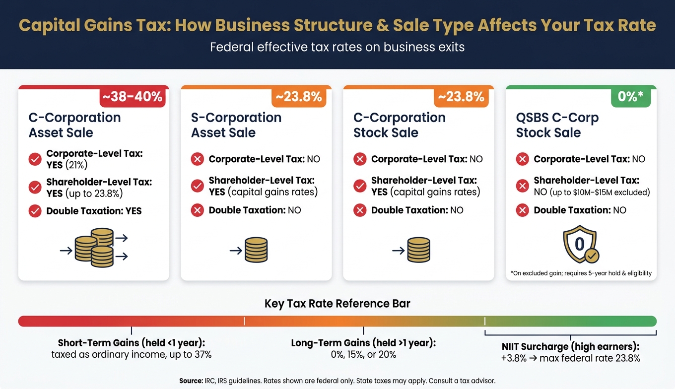 Capital Gains Tax Rates by Business Structure & Sale Type