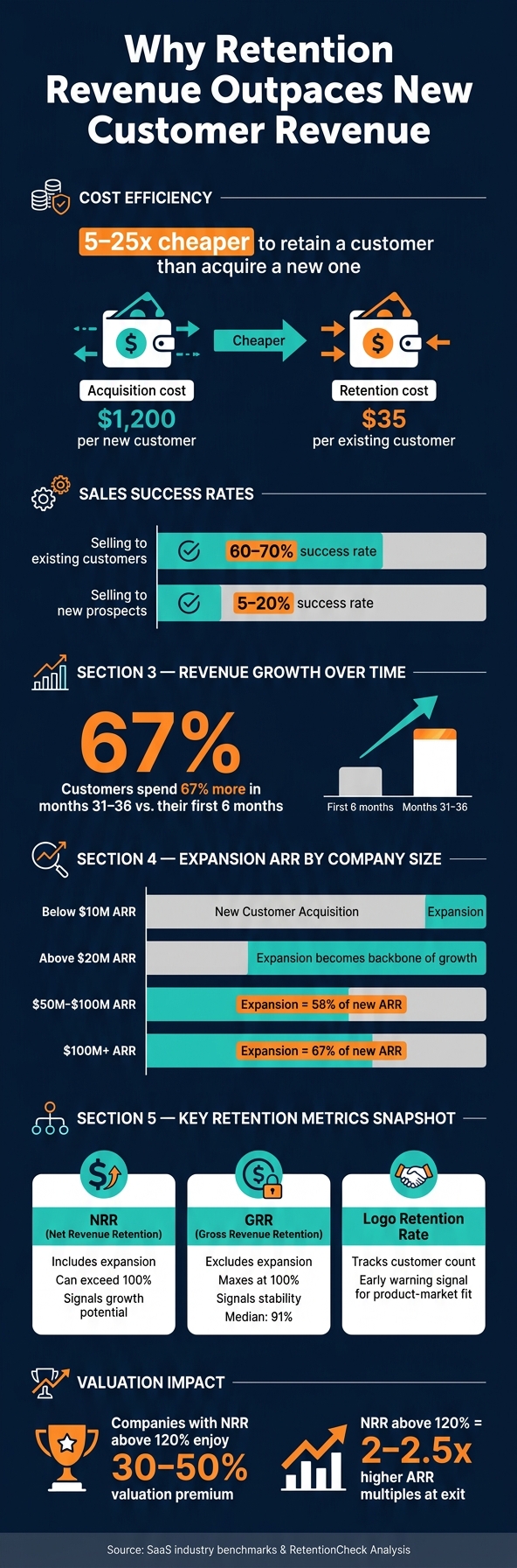 Retention Revenue vs. New Customer Revenue: Key Stats & Metrics