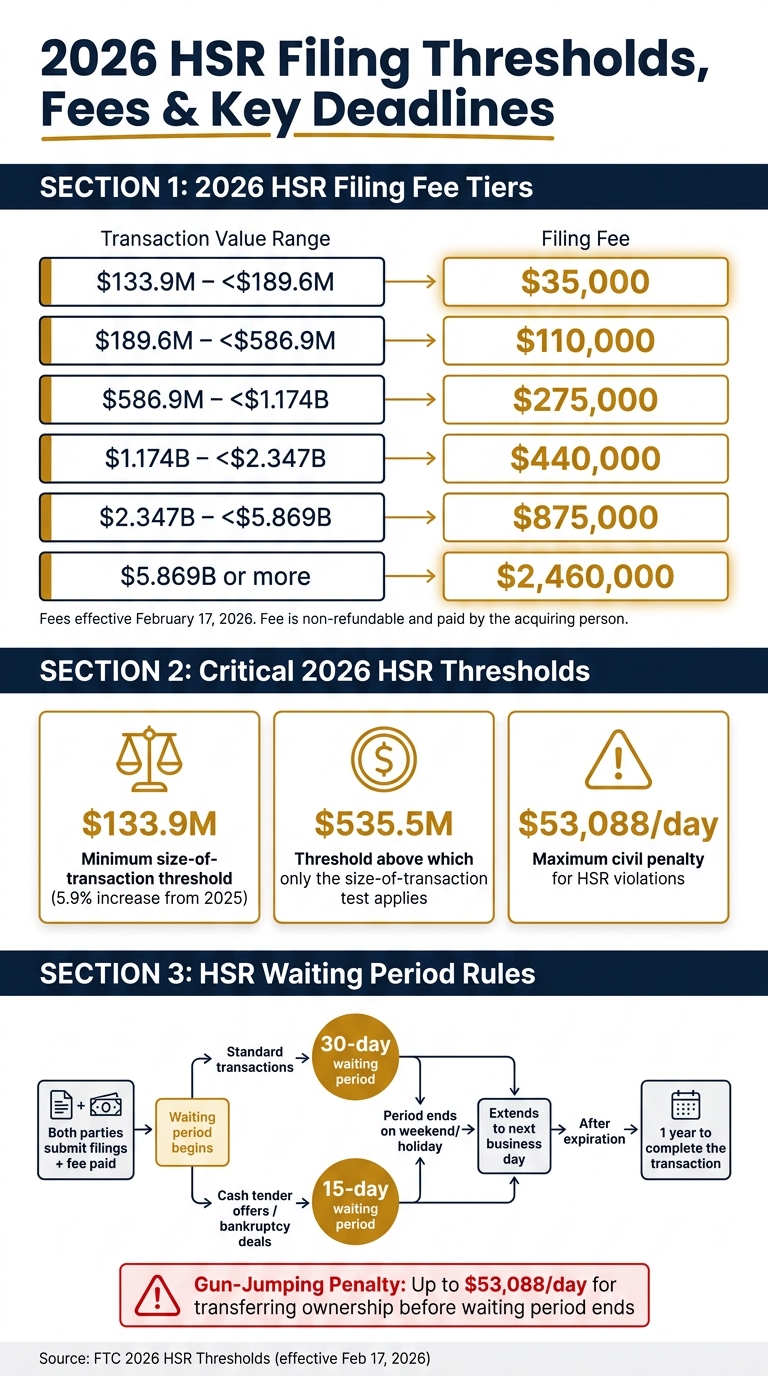 2026 HSR Filing Thresholds, Fees & Key Deadlines at a Glance