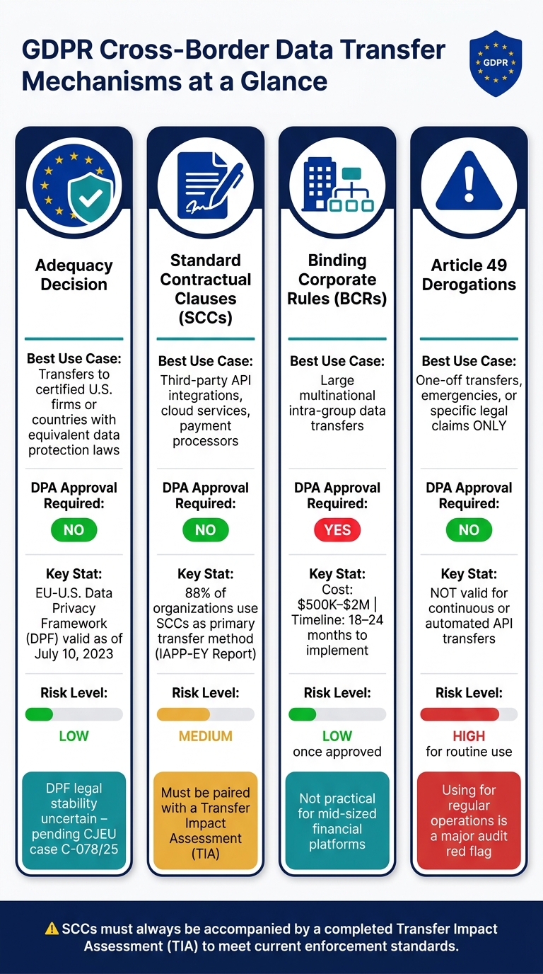 GDPR Cross-Border Data Transfer Mechanisms Compared