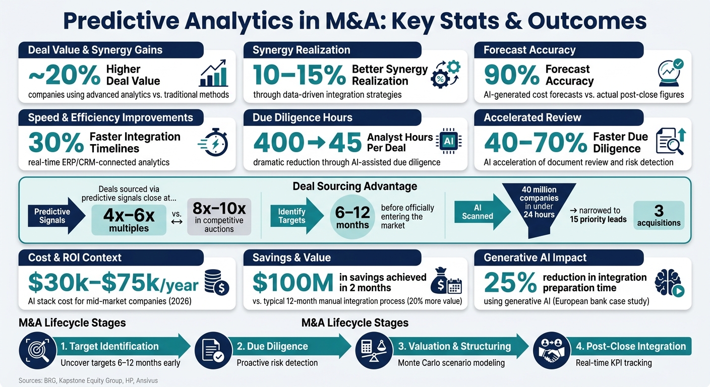 Predictive Analytics in M&A: Key Stats & Outcomes