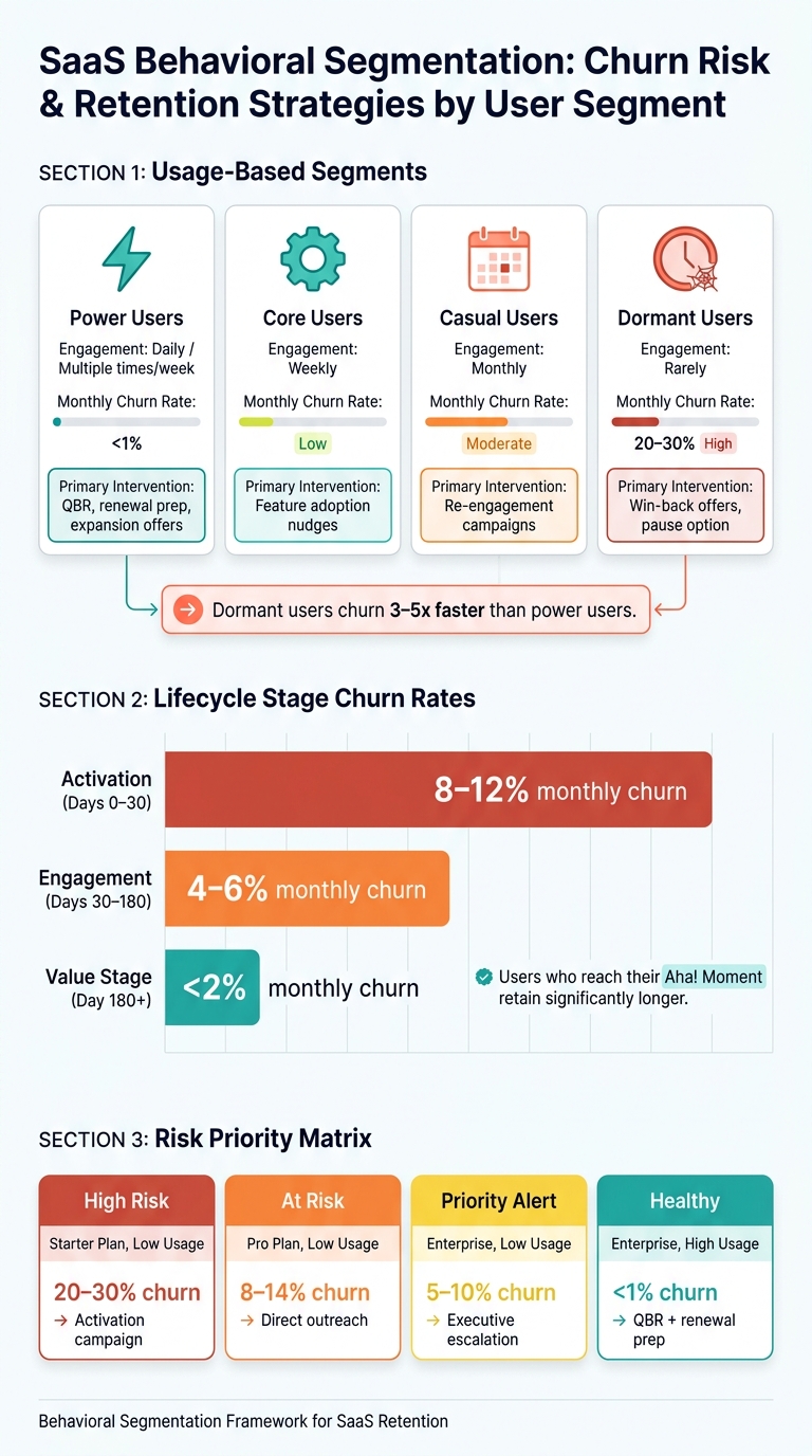 SaaS Behavioral Segmentation: Churn Risk & Retention Strategies by User Segment