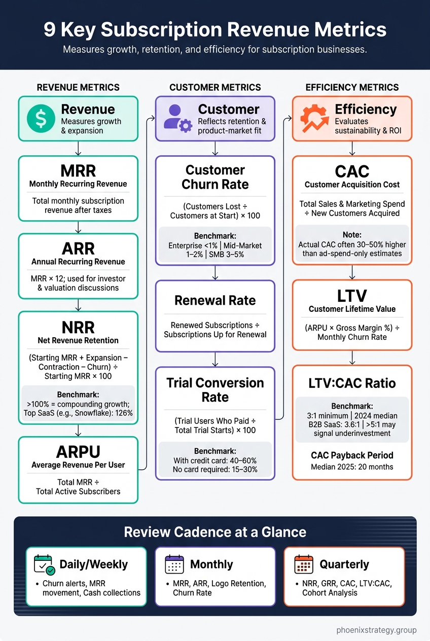 9 Key Subscription Metrics: Categories, Formulas & Benchmarks