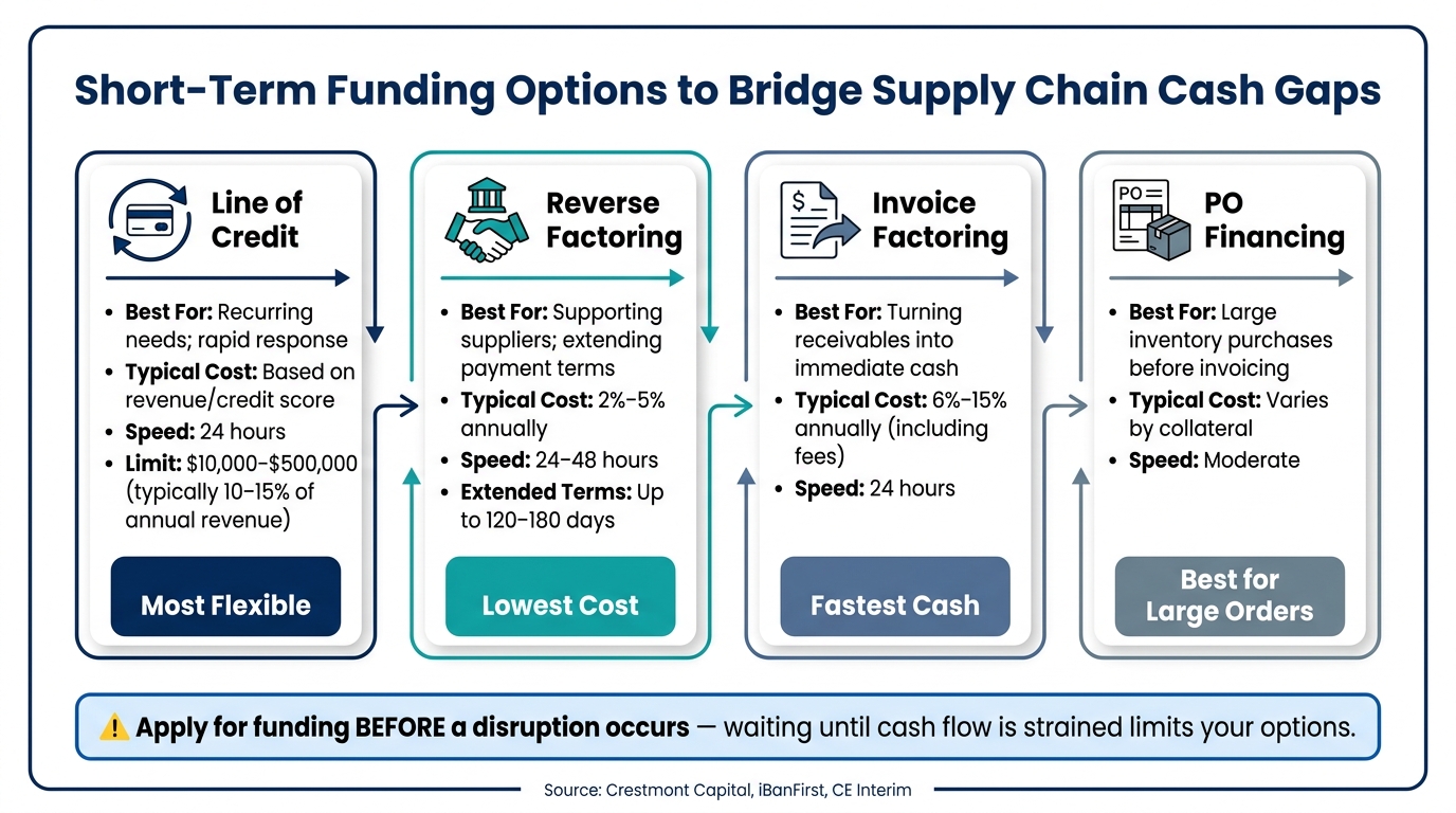 Supply Chain Disruption: Funding Options to Bridge Cash Flow Gaps