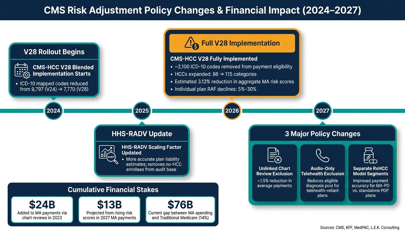 CMS Risk Adjustment Policy Changes & Financial Impact 2024–2027