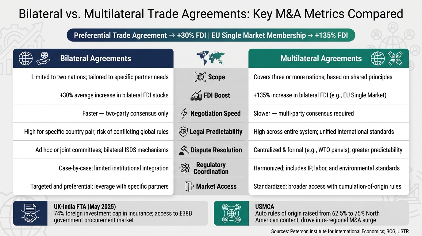 Bilateral vs. Multilateral Trade Agreements: Key M&A Metrics Compared